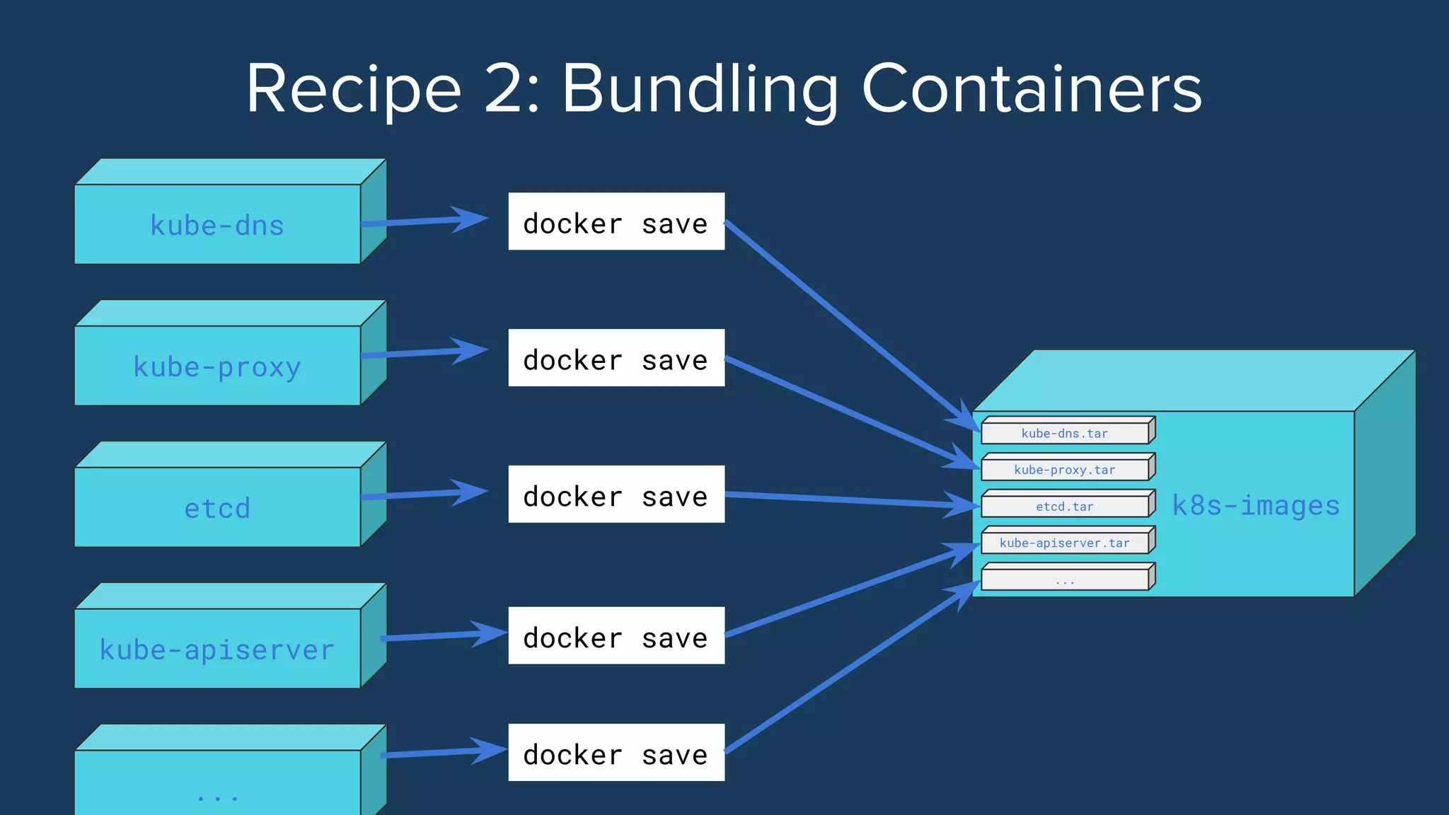 kube-dns
kube-proxy
etcd
kube-apiserver
...
docker save
docker save
docker save
docker save
docker save
k8s-images
kube-dns.tar
kube-proxy.tar
etcd.tar
kube-apiserver.tar
...
 