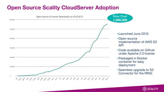 Open Source Scality CloudServer Adoption
▪Launched June 2016
▪Open-source
implementation of AWS S3
API
▪Code available on Github
under Apache 2.0 license
▪Packaged in Docker
container for easy
deployment
▪Seamless upgrade to S3
Connector for the RING
Now Over
1,000,000
 