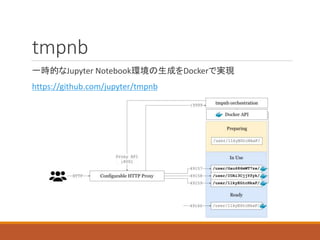 tmpnb
一時的なJupyter Notebook環境の生成をDockerで実現
https://github.com/jupyter/tmpnb
 
