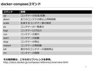 29
コマンド 説明
up コンテナーの生成/起動
down 全てのコンテナの停止と同時削除
scale 生成するコンテナー数の指定
ps コンテナーの一覧表示
logs コンテナーログ出力
run コンテナーの実行
start コンテナーの起動
stop コンテナーの停止
restart コンテナーの再起動
kill 実行中のコンテナーの強制停止
rm コンテナーの削除
docker-composeコマンド
その他詳細は、こちらのリファレンスを参照。
http://docs.docker.jp/compose/reference/overview.html
 