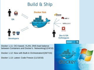 Docker 1.11: OCI based, VLAN, DNS load balance
between Containers and Docker’s Networking(12/4/16)
Docker 1.12: Now with Built-in Orchestration!(28/7/16)
Docker 1.13: Latest: Code Freeze (11/10/16)
 