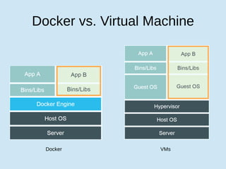 Docker vs. Virtual Machine
Docker VMs
 
