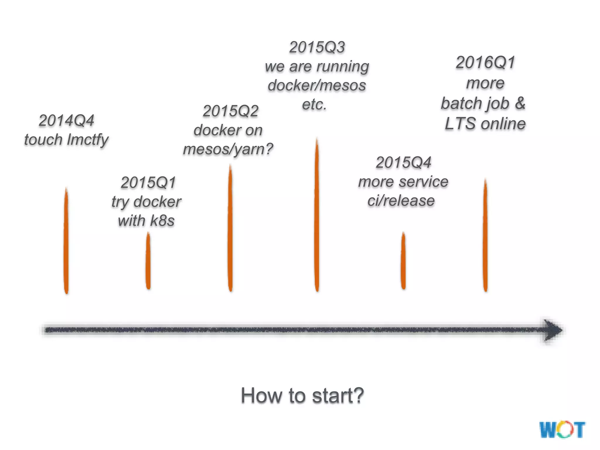 2014Q4
touch lmctfy
2015Q1
try docker
with k8s
2015Q2
docker on
mesos/yarn?
2015Q3
we are running
docker/mesos
etc.
2016Q1
more
batch job &
LTS online
2015Q4
more service
ci/release
How to start?
 