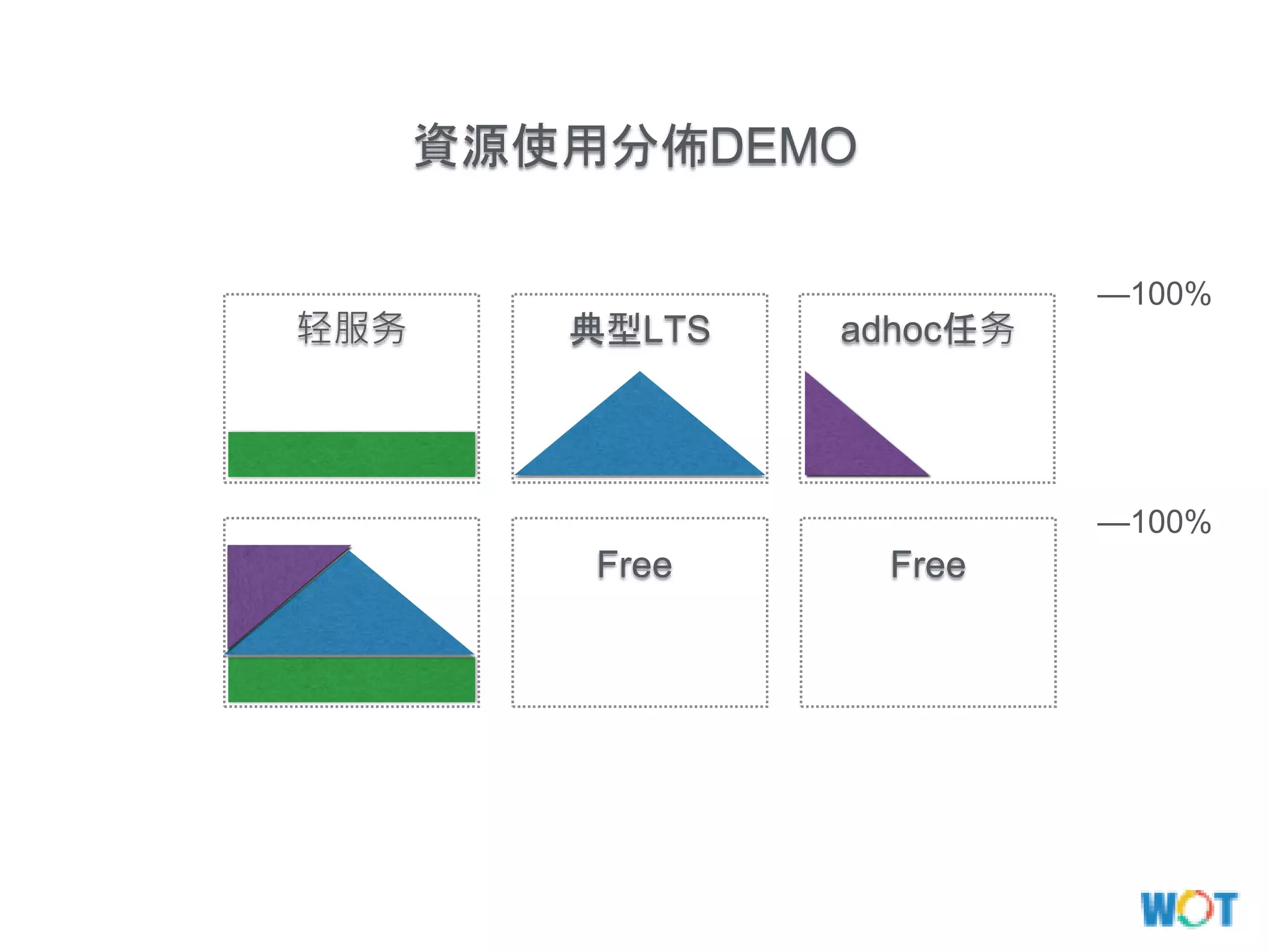 典型LTS adhoc任务轻服务
Free Free
—100%
—100%
資源使用分佈DEMO
 