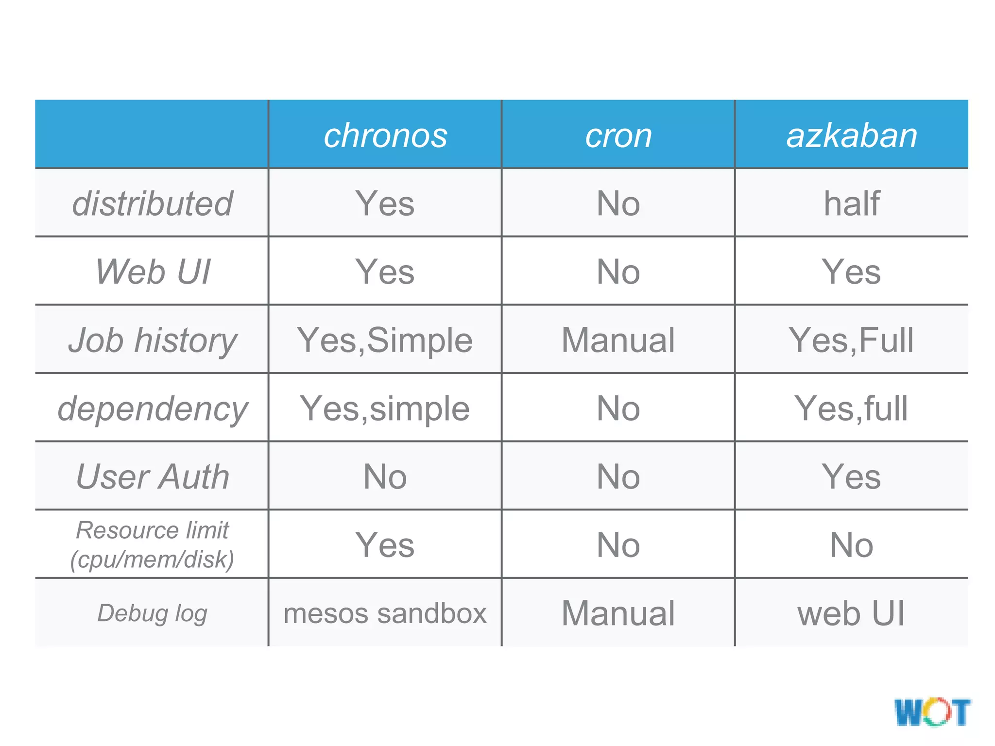 chronos cron azkaban
distributed Yes No half
Web UI Yes No Yes
Job history Yes,Simple Manual Yes,Full
dependency Yes,simple No Yes,full
User Auth No No Yes
Resource limit
(cpu/mem/disk) Yes No No
Debug log mesos sandbox Manual web UI
 