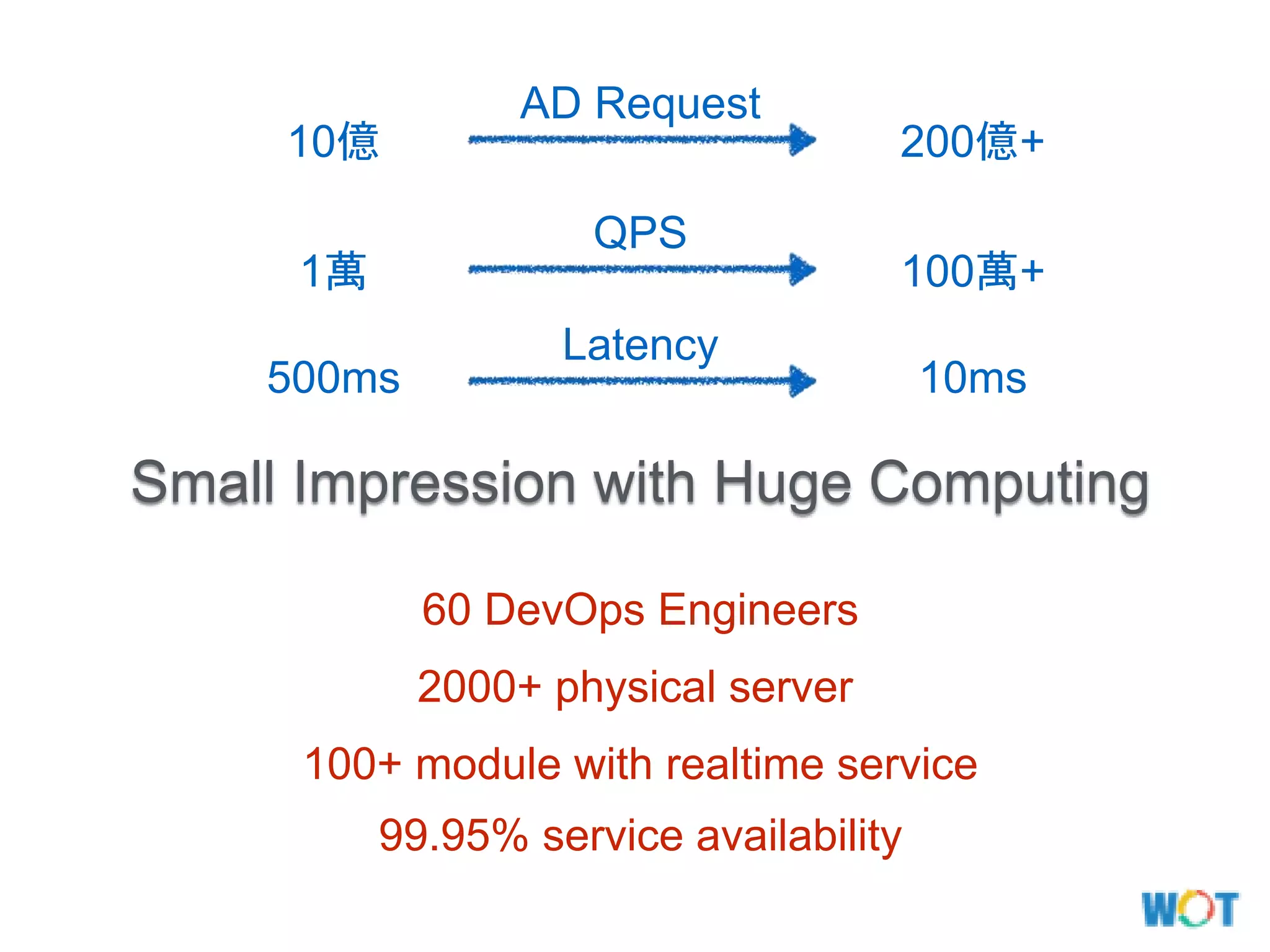 Small Impression with Huge Computing
AD Request
10億 200億+
QPS
100萬+1萬
Latency
500ms 10ms
60 DevOps Engineers
2000+ physical server
100+ module with realtime service
99.95% service availability
 