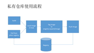 ˽вֿʹ
build
Pull from
other registry
Local Image
In host
Tag image
to
(registry ip:port)/image
Push Image
Registry
 