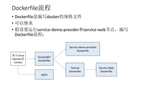 Dockerfile
? DockerfileǱдdockerĹļ
? Լ̳
? Ҫservice-demo-providerservice-webڵ㣬д
Dockerfilẹ
СLinux
Ubuntu
Centos
OracleJdk7
Dockerfile
Service-demo-provider
Dockerfile
Tomcat
Dockerfile
Service-Web
Dockerfile
nginx
 