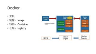 Docker
? 
? Image
? Container
? ֿ⣺registry
ͻ
Docker
Engine
Docker
Registry
 