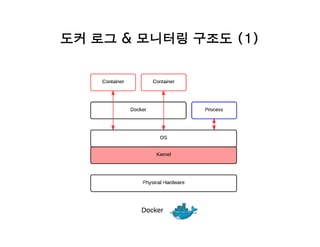 도커 로그 & 모니터링 구조도 (1)
 