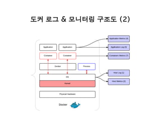 도커 로그 & 모니터링 구조도 (2)
 