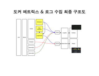 도커 메트릭스 & 로그 수집 최종 구조도
 