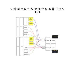 도커 메트릭스 & 로그 수집 최종 구조도
(2)
 
