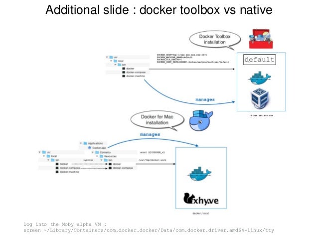 Intro Docker Native For Osx And Windows