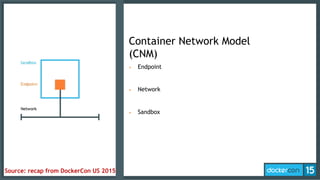 Container Network Model
(CNM)
•  Endpoint
•  Network
•  Sandbox
Source: recap from DockerCon US 2015
 