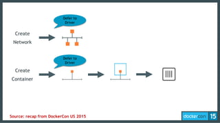 Create
Network
Create
Container
Defer to
Driver
Defer to
Driver
Source: recap from DockerCon US 2015
 