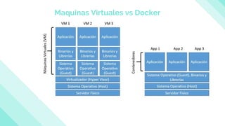 Maquinas Virtuales vs Docker
 