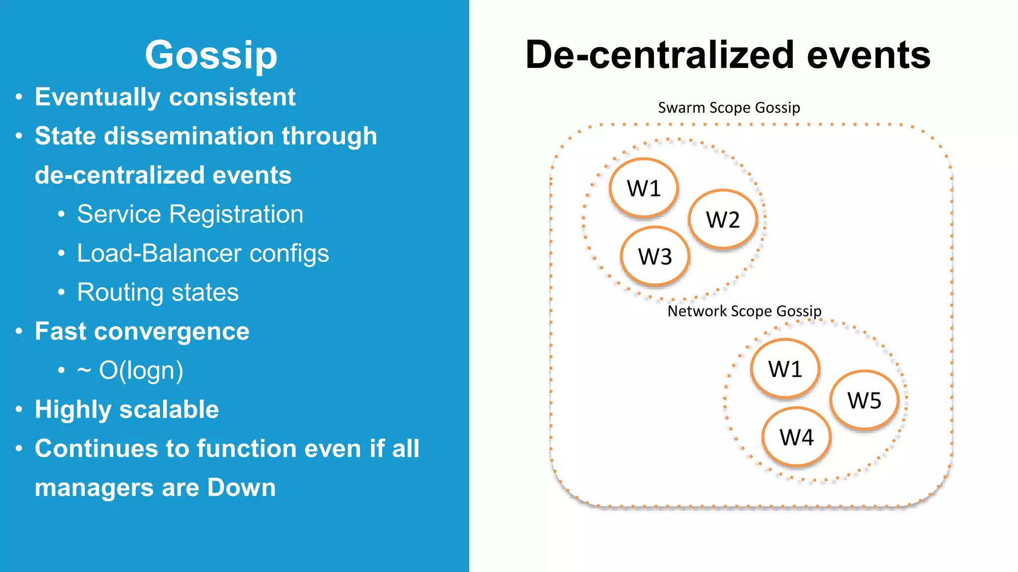 De-centralized events
Swarm Scope Gossip
W1
W2
W3
W1
W5
W4
Network Scope Gossip
• Eventually consistent
• State dissemination through
de-centralized events
• Service Registration
• Load-Balancer configs
• Routing states
• Fast convergence
• ~ O(logn)
• Highly scalable
• Continues to function even if all
managers are Down
Gossip
 
