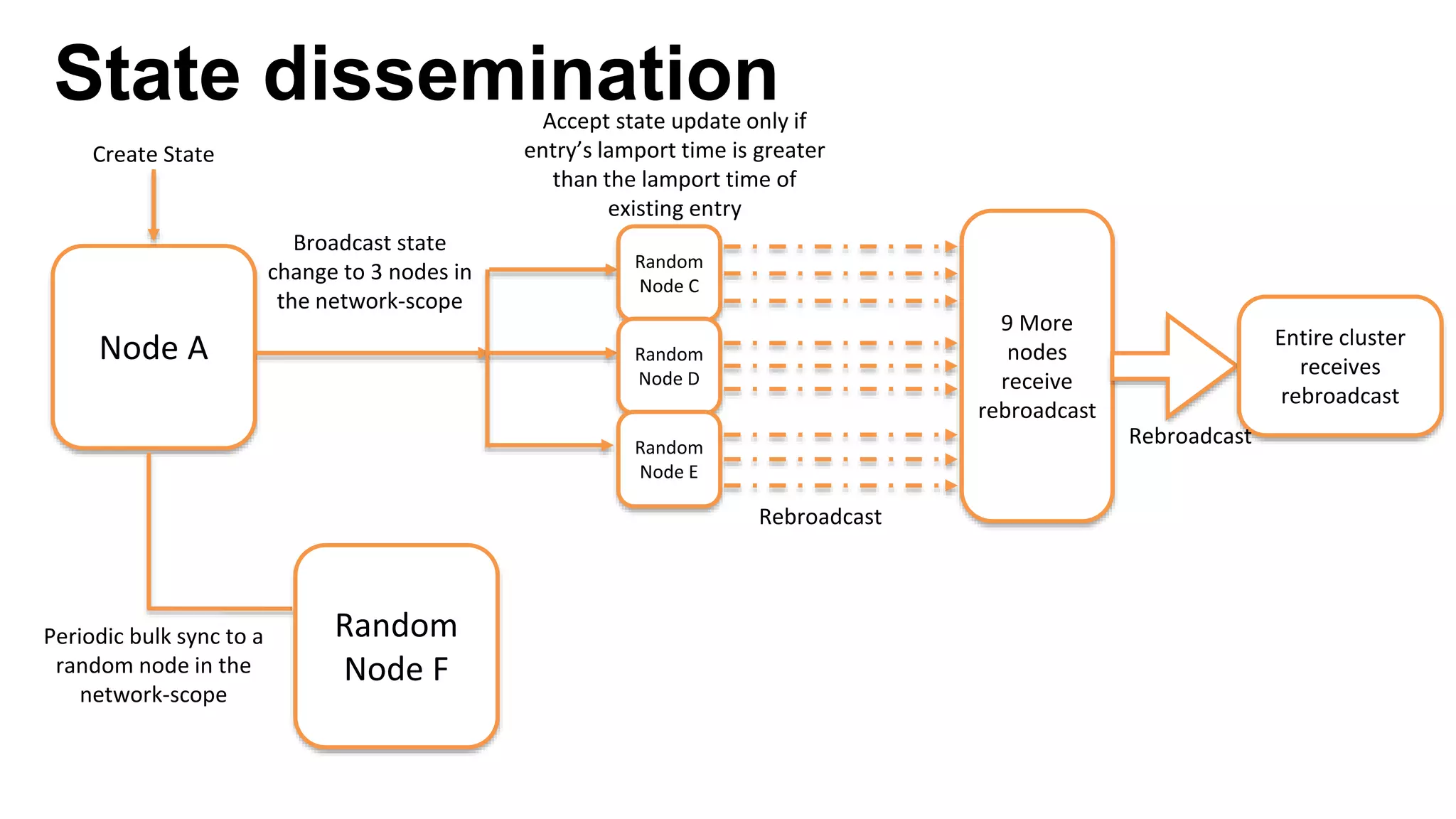 State dissemination
Node A
Broadcast state
change to 3 nodes in
the network-scope
Random
Node C
Random
Node D
Random
Node E
9 More
nodes
receive
rebroadcast
Rebroadcast
Entire cluster
receives
rebroadcast
Rebroadcast
Accept state update only if
entry’s lamport time is greater
than the lamport time of
existing entry
Random
Node F
Periodic bulk sync to a
random node in the
network-scope
Create State
 
