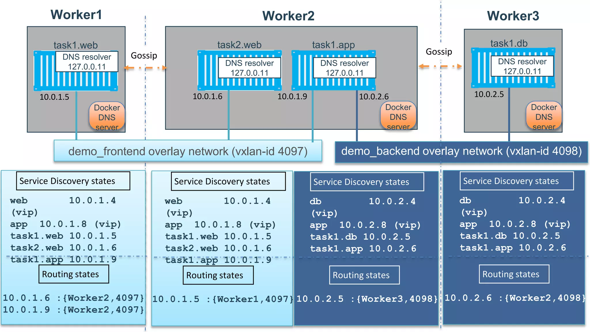 Worker1
task1.web task2.web
Worker3
demo_frontend overlay network (vxlan-id 4097)
DNS resolver
127.0.0.11
Worker2
task1.app
Docker
DNS
server
Docker
DNS
server
Docker
DNS
server
DNS resolver
127.0.0.11
DNS resolver
127.0.0.11
DNS resolver
127.0.0.11
task1.db
web 10.0.1.4
(vip)
app 10.0.1.8 (vip)
task1.web 10.0.1.5
task2.web 10.0.1.6
task1.app 10.0.1.9
Service Discovery states
Routing states
10.0.1.6 :{Worker2,4097}
10.0.1.9 :{Worker2,4097}
demo_backend overlay network (vxlan-id 4098)
web 10.0.1.4
(vip)
app 10.0.1.8 (vip)
task1.web 10.0.1.5
task2.web 10.0.1.6
task1.app 10.0.1.9
Service Discovery states
Routing states
10.0.1.5 :{Worker1,4097}
db 10.0.2.4
(vip)
app 10.0.2.8 (vip)
task1.db 10.0.2.5
task1.app 10.0.2.6
Service Discovery states
Routing states
10.0.2.5 :{Worker3,4098}
db 10.0.2.4
(vip)
app 10.0.2.8 (vip)
task1.db 10.0.2.5
task1.app 10.0.2.6
Service Discovery states
Routing states
10.0.2.6 :{Worker2,4098}
Gossip Gossip
10.0.1.5 10.0.1.6 10.0.1.9 10.0.2.6 10.0.2.5
 
