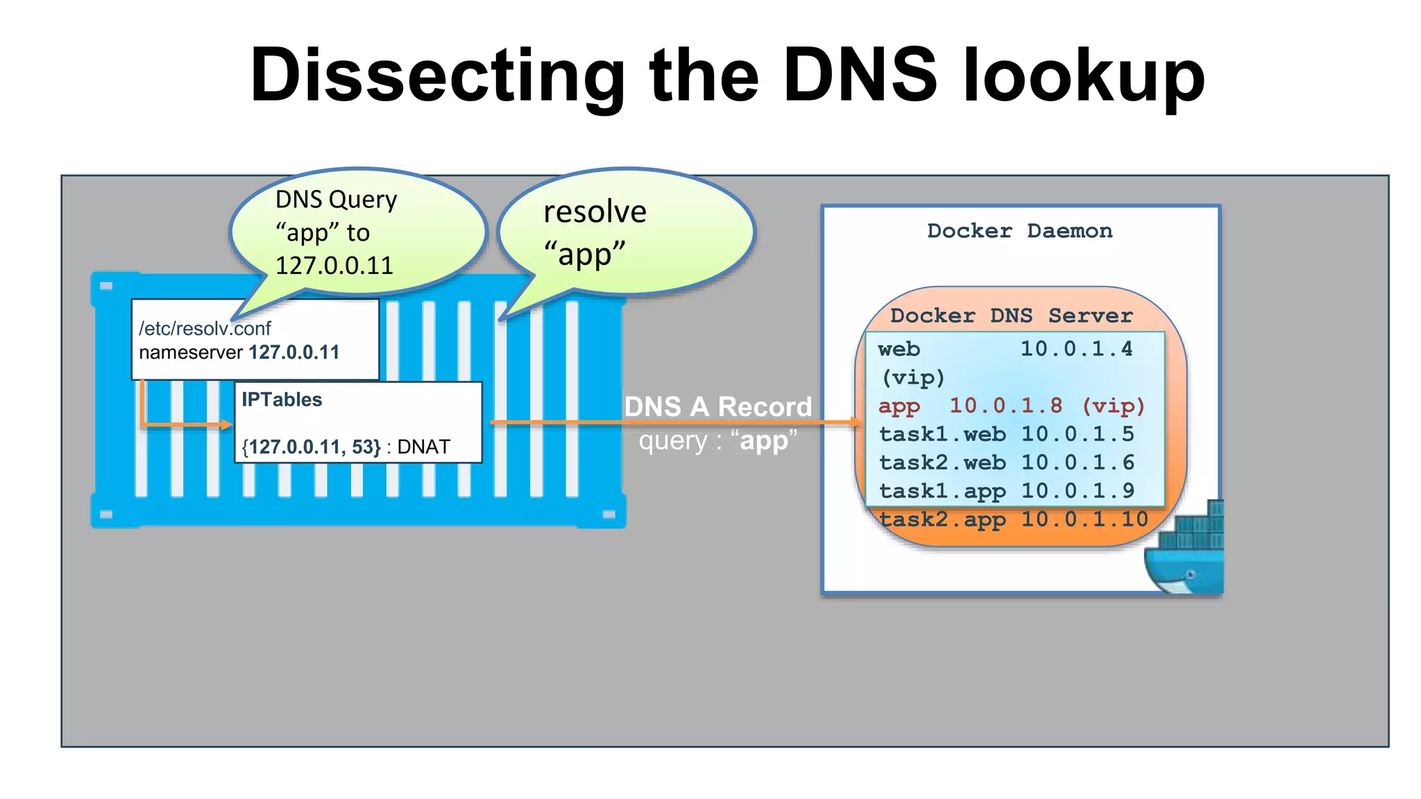 /etc/resolv.conf
nameserver 127.0.0.11 web 10.0.1.4
(vip)
app 10.0.1.8 (vip)
task1.web 10.0.1.5
task2.web 10.0.1.6
task1.app 10.0.1.9
task2.app 10.0.1.10
Docker DNS Server
Docker Daemon
Dissecting the DNS lookup
task1.web
resolve
“app”
IPTables
{127.0.0.11, 53} : DNAT
DNS Query
“app” to
127.0.0.11
DNS A Record
query : “app”
 