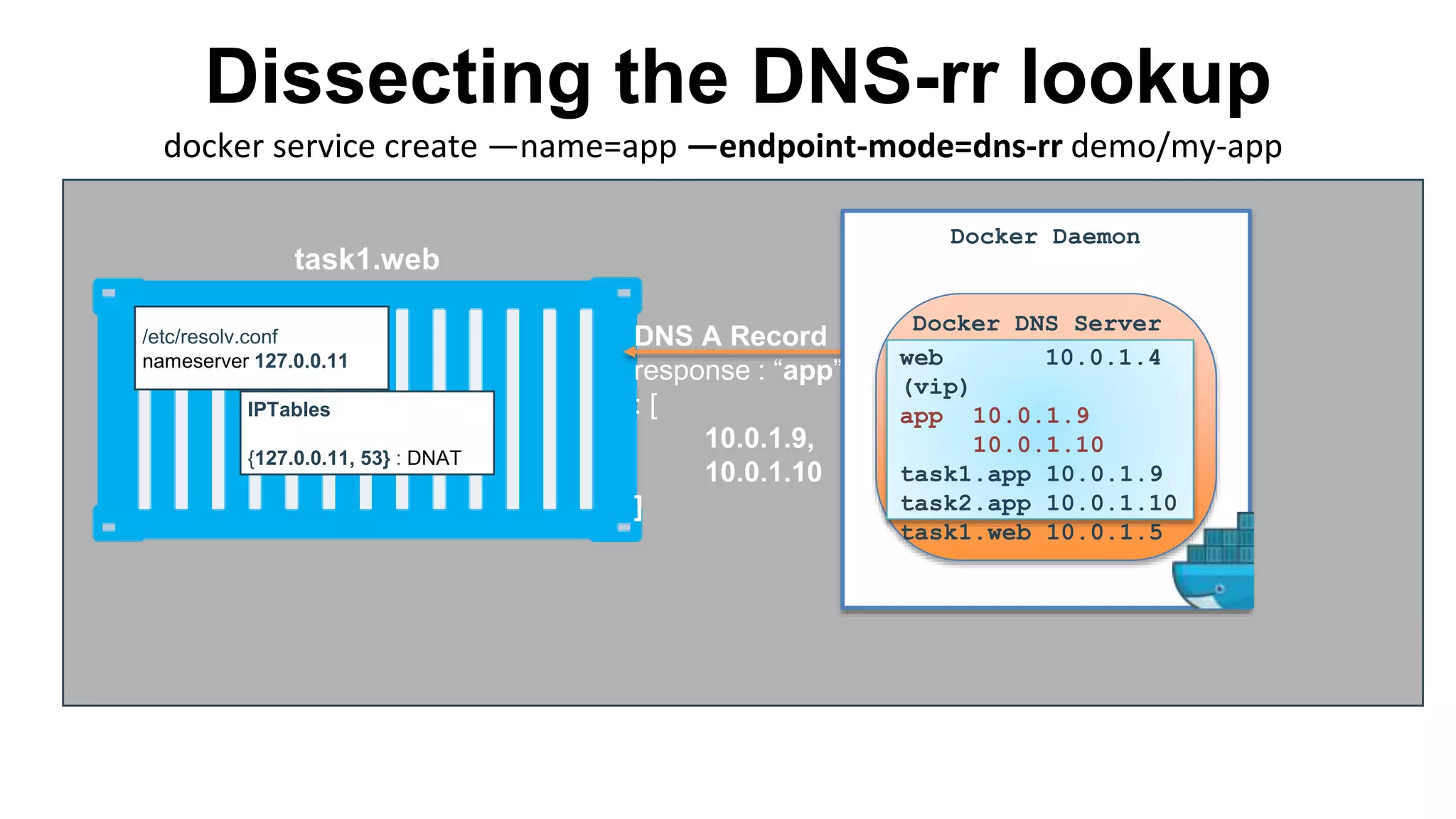 /etc/resolv.conf
nameserver 127.0.0.11
Dissecting the DNS-rr lookup
task1.web
IPTables
{127.0.0.11, 53} : DNAT
DNS A Record
response : “app”
: [
10.0.1.9,
10.0.1.10
]
web 10.0.1.4
(vip)
app 10.0.1.9
10.0.1.10
task1.app 10.0.1.9
task2.app 10.0.1.10
task1.web 10.0.1.5
Docker DNS Server
Docker Daemon
docker service create —name=app —endpoint-mode=dns-rr demo/my-app
 