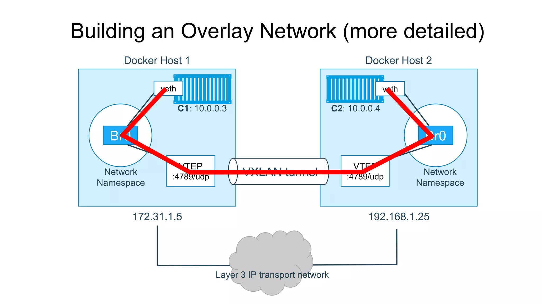 Docker Host 1 Docker Host 2
172.31.1.5 192.168.1.25
Br0 Br0
VXLAN tunnel
VTEP
:4789/udp
VTEP
:4789/udp
veth veth
C1: 10.0.0.3 C2: 10.0.0.4
Network
Namespace
Network
Namespace
Layer 3 IP transport network
Building an Overlay Network (more detailed)
 