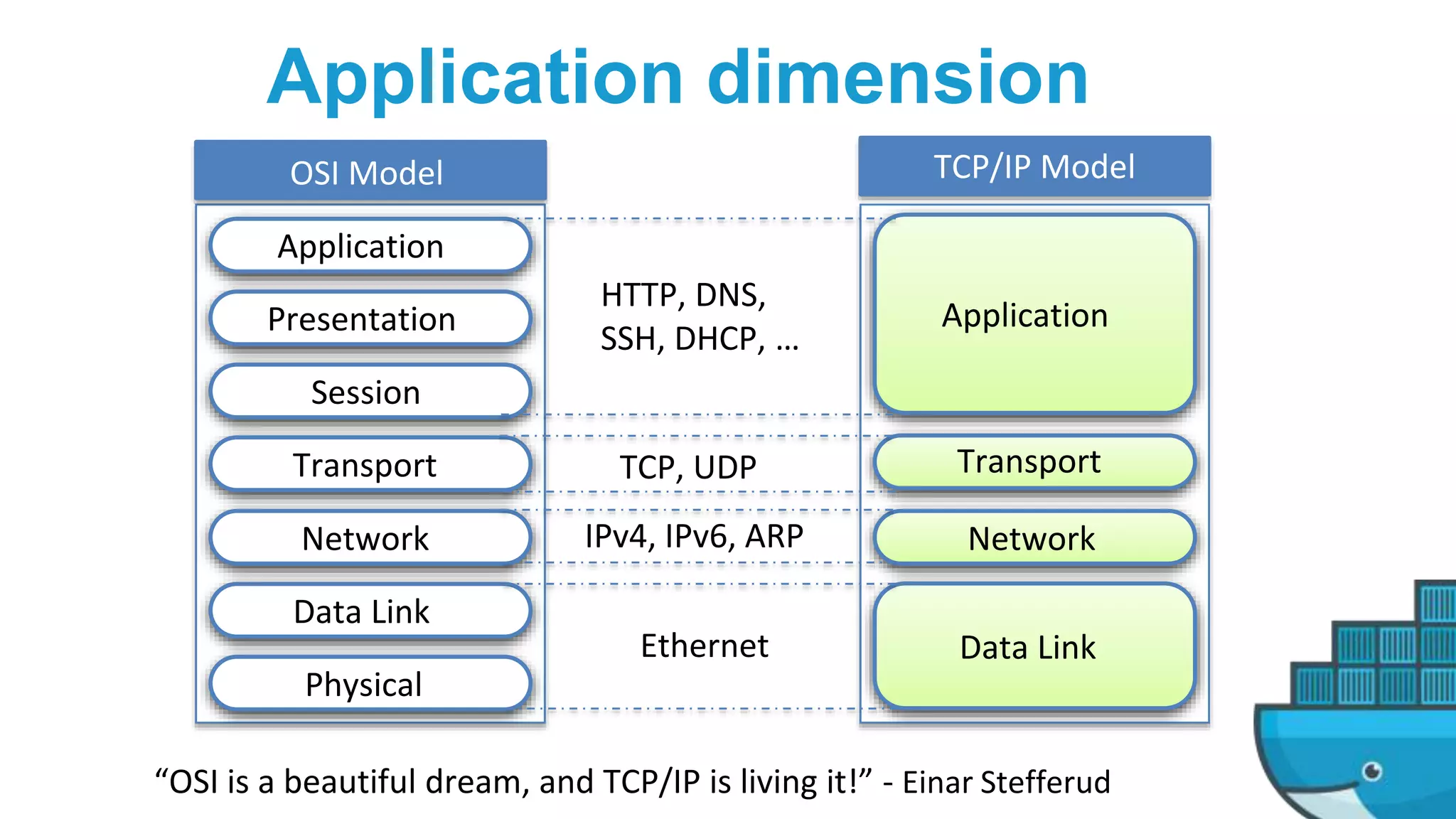 Application dimension
“OSI is a beautiful dream, and TCP/IP is living it!” - Einar Stefferud
Application
Presentation
Session
Transport
Network
Data Link
Physical
OSI Model
Application
Transport
Network
Data Link
TCP/IP Model
HTTP, DNS,
SSH, DHCP, …
TCP, UDP
IPv4, IPv6, ARP
Ethernet
 