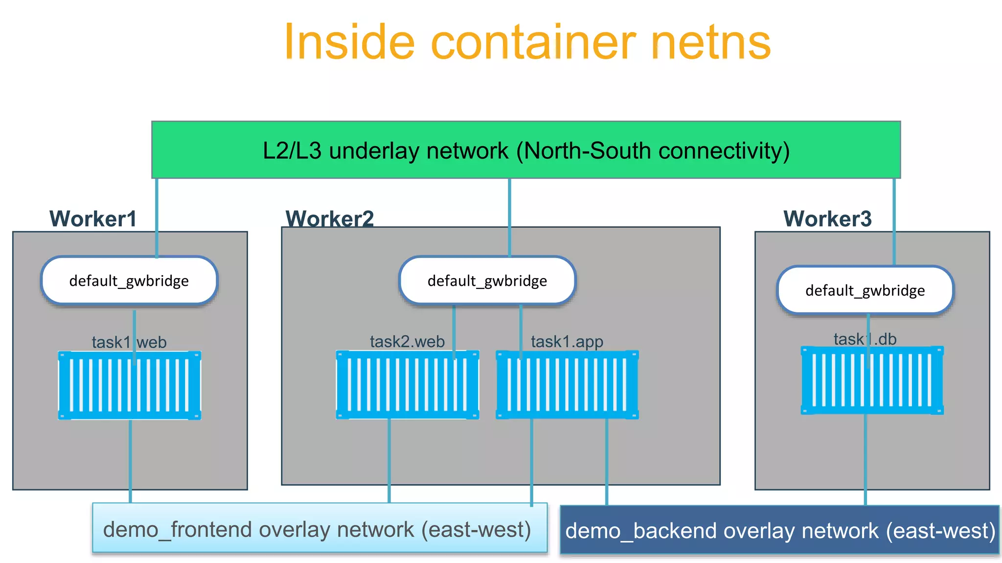 Worker1
task1.web
Worker3
demo_frontend overlay network (east-west)
Worker2
task1.app task1.dbtask2.web
default_gwbridge default_gwbridge
default_gwbridge
L2/L3 underlay network (North-South connectivity)
demo_backend overlay network (east-west)
Inside container netns
 
