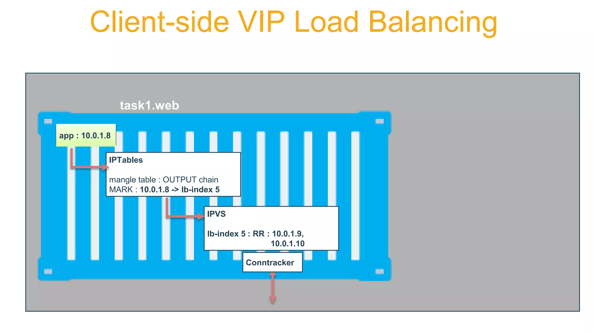 app : 10.0.1.8
Client-side VIP Load Balancing
task1.web
IPTables
mangle table : OUTPUT chain
MARK : 10.0.1.8 -> lb-index 5
IPVS
lb-index 5 : RR : 10.0.1.9,
10.0.1.10
Conntracker
 