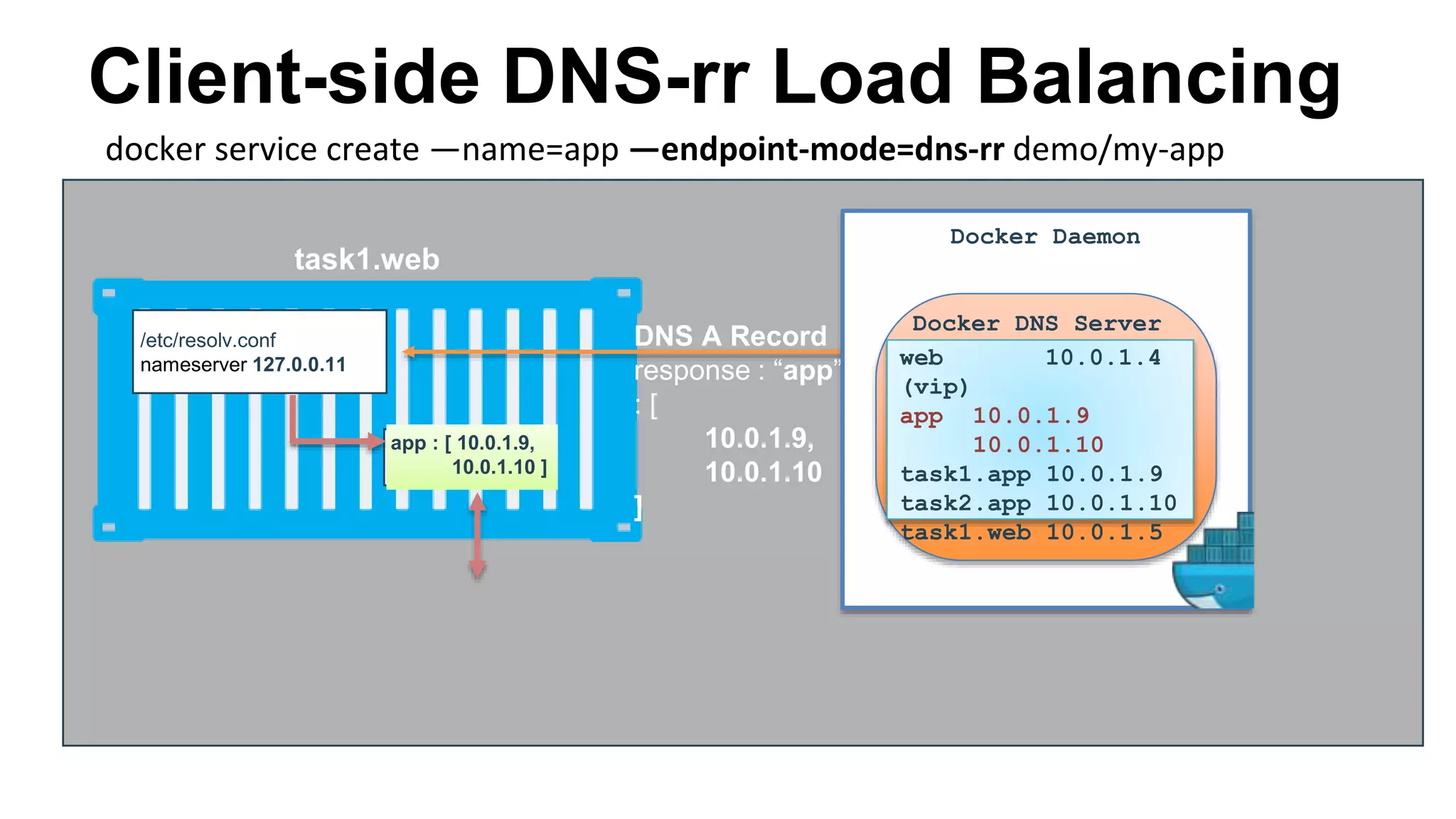 /etc/resolv.conf
nameserver 127.0.0.11
Client-side DNS-rr Load Balancing
task1.web
DNS A Record
response : “app”
: [
10.0.1.9,
10.0.1.10
]
web 10.0.1.4
(vip)
app 10.0.1.9
10.0.1.10
task1.app 10.0.1.9
task2.app 10.0.1.10
task1.web 10.0.1.5
Docker DNS Server
Docker Daemon
docker service create —name=app —endpoint-mode=dns-rr demo/my-app
app : [ 10.0.1.9,
10.0.1.10 ]
 