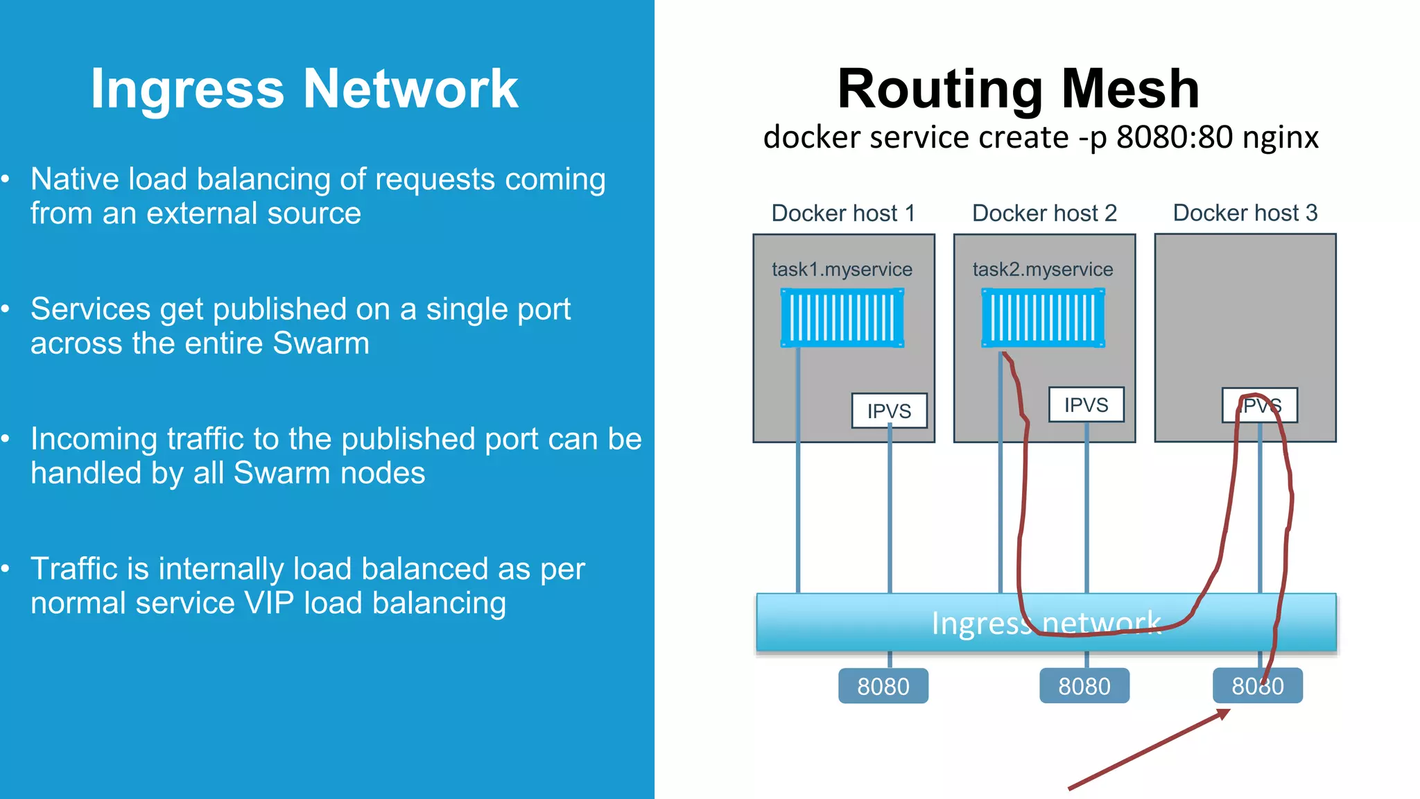 Routing Mesh
• Native load balancing of requests coming
from an external source
• Services get published on a single port
across the entire Swarm
• Incoming traffic to the published port can be
handled by all Swarm nodes
• Traffic is internally load balanced as per
normal service VIP load balancing
Ingress Network
Docker host 2
task2.myservice
Docker host 1
task1.myservice
Docker host 3
IPVS IPVS IPVS
8080 8080 8080
Ingress network
docker service create -p 8080:80 nginx
 