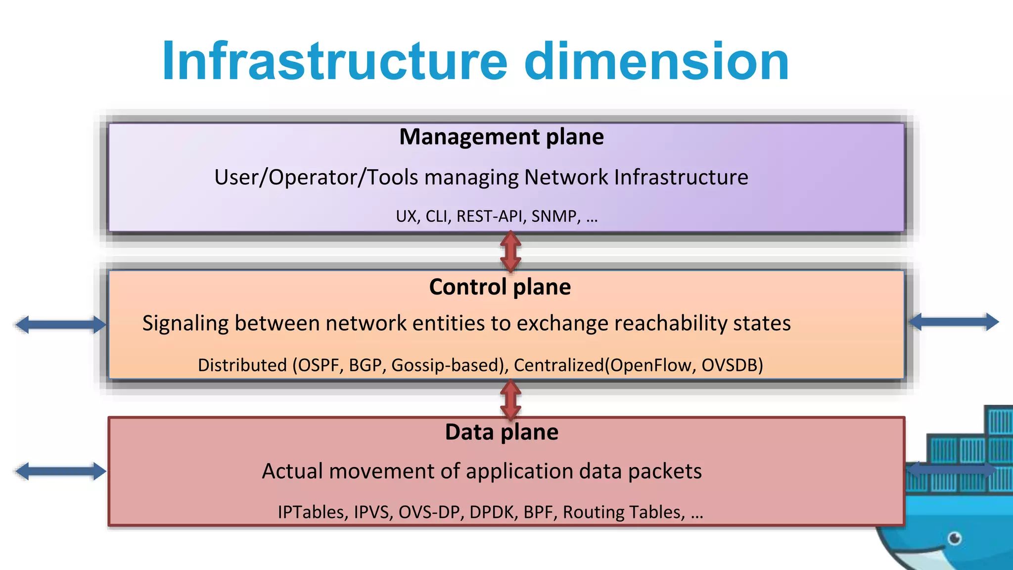 Infrastructure dimension
Management plane
Control plane
Data plane
UX, CLI, REST-API, SNMP, …
Distributed (OSPF, BGP, Gossip-based), Centralized(OpenFlow, OVSDB)
User/Operator/Tools managing Network Infrastructure
Signaling between network entities to exchange reachability states
Actual movement of application data packets
IPTables, IPVS, OVS-DP, DPDK, BPF, Routing Tables, …
 