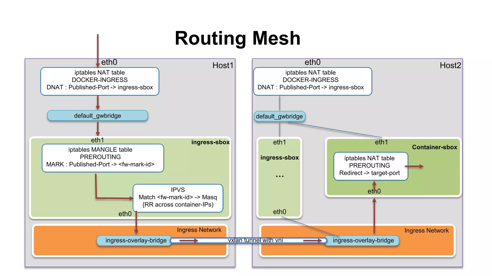 iptables NAT table
DOCKER-INGRESS
DNAT : Published-Port -> ingress-sbox
eth0 Host1
default_gwbridge
ingress-sboxeth1
iptables MANGLE table
PREROUTING
MARK : Published-Port -> <fw-mark-id>
IPVS
Match <fw-mark-id> -> Masq
{RR across container-IPs)
ingress-overlay-bridge
Ingress Network
eth0
iptables NAT table
DOCKER-INGRESS
DNAT : Published-Port -> ingress-sbox
eth0 Host2
default_gwbridge
ingress-sbox
…
eth1
ingress-overlay-bridge
eth0
vxlan tunnel with vni
Ingress Network
eth0
Container-sbox
eth1
iptables NAT table
PREROUTING
Redirect -> target-port
Routing Mesh
 