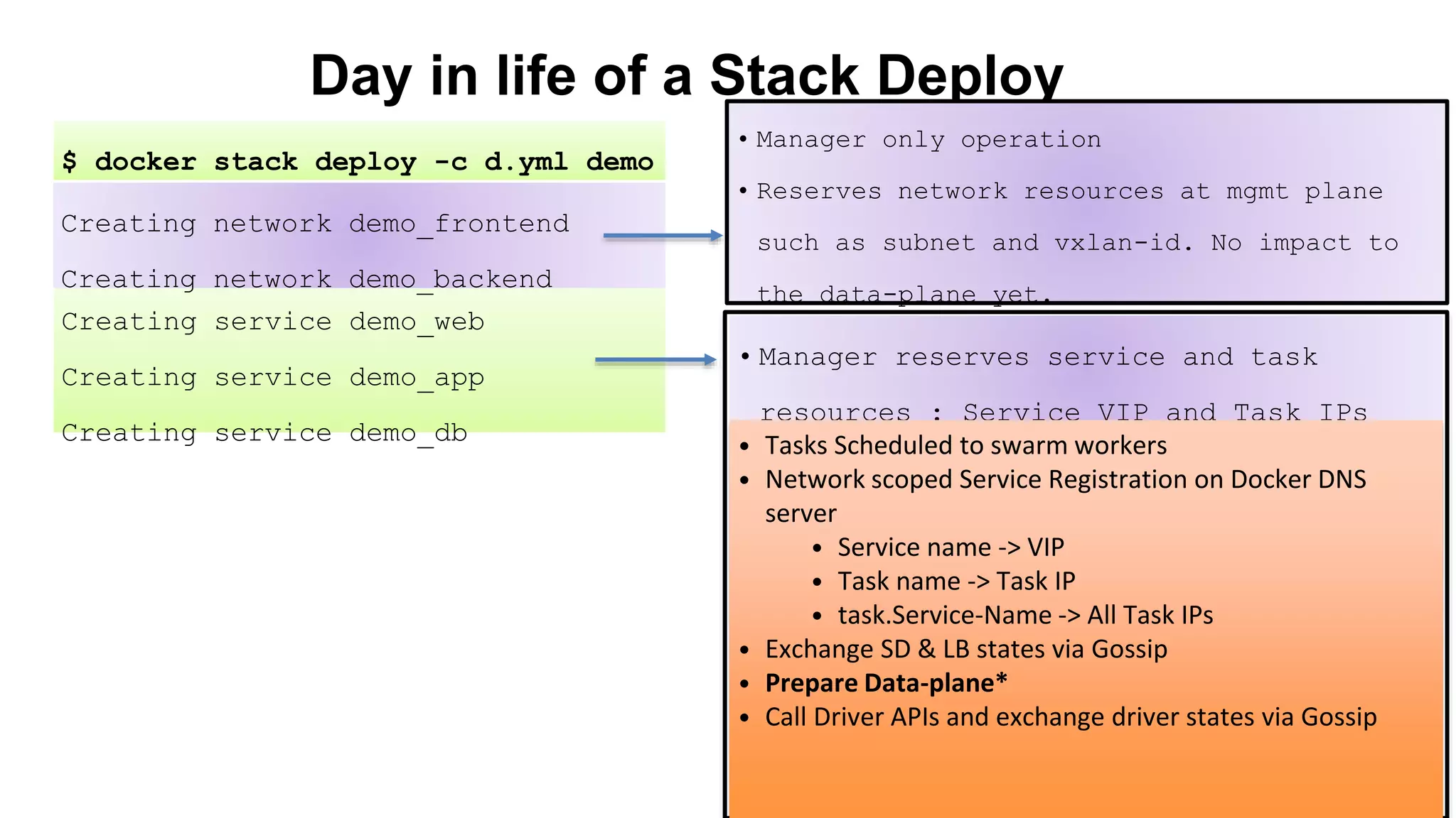 Application Stack
$ docker stack deploy -c d.yml demo
Creating service demo_web
Creating service demo_app
Creating service demo_db
Creating network demo_frontend
Creating network demo_backend
Day in life of a Stack Deploy
• Manager only operation
• Reserves network resources at mgmt plane
such as subnet and vxlan-id. No impact to
the data-plane yet.
• Manager reserves service and task
resources : Service VIP and Task IPs
• Tasks Scheduled to swarm workers
• Network scoped Service Registration on Docker DNS
server
• Service name -> VIP
• Task name -> Task IP
• task.Service-Name -> All Task IPs
• Exchange SD & LB states via Gossip
• Prepare Data-plane*
• Call Driver APIs and exchange driver states via Gossip
 