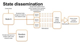 State dissemination
Node A
Broadcast state
change to 3 nodes in
the network-scope
Random
Node C
Random
Node D
Random
Node E
9 More
nodes
receive
rebroadcast
Rebroadcast
Entire cluster
receives
rebroadcast
Rebroadcast
Accept state update only if
entry’s lamport time is greater
than the lamport time of
existing entry
Random
Node F
Periodic bulk sync to a
random node in the
network-scope
Create State
 