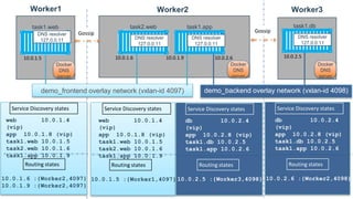 Worker1
task1.web task2.web
Worker3
demo_frontend overlay network (vxlan-id 4097)
DNS resolver
127.0.0.11
Worker2
task1.app
Docker
DNS
server
Docker
DNS
server
Docker
DNS
server
DNS resolver
127.0.0.11
DNS resolver
127.0.0.11
DNS resolver
127.0.0.11
task1.db
web 10.0.1.4
(vip)
app 10.0.1.8 (vip)
task1.web 10.0.1.5
task2.web 10.0.1.6
task1.app 10.0.1.9
Service Discovery states
Routing states
10.0.1.6 :{Worker2,4097}
10.0.1.9 :{Worker2,4097}
demo_backend overlay network (vxlan-id 4098)
web 10.0.1.4
(vip)
app 10.0.1.8 (vip)
task1.web 10.0.1.5
task2.web 10.0.1.6
task1.app 10.0.1.9
Service Discovery states
Routing states
10.0.1.5 :{Worker1,4097}
db 10.0.2.4
(vip)
app 10.0.2.8 (vip)
task1.db 10.0.2.5
task1.app 10.0.2.6
Service Discovery states
Routing states
10.0.2.5 :{Worker3,4098}
db 10.0.2.4
(vip)
app 10.0.2.8 (vip)
task1.db 10.0.2.5
task1.app 10.0.2.6
Service Discovery states
Routing states
10.0.2.6 :{Worker2,4098}
Gossip Gossip
10.0.1.5 10.0.1.6 10.0.1.9 10.0.2.6 10.0.2.5
 