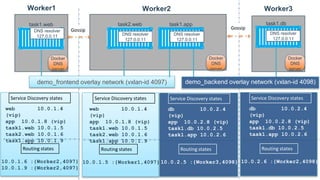 Worker1
task1.web task2.web
Worker3
demo_frontend overlay network (vxlan-id 4097)
DNS resolver
127.0.0.11
Worker2
task1.app
Docker
DNS
server
Docker
DNS
server
Docker
DNS
server
DNS resolver
127.0.0.11
DNS resolver
127.0.0.11
DNS resolver
127.0.0.11
task1.db
web 10.0.1.4
(vip)
app 10.0.1.8 (vip)
task1.web 10.0.1.5
task2.web 10.0.1.6
task1.app 10.0.1.9
Service Discovery states
Routing states
10.0.1.6 :{Worker2,4097}
10.0.1.9 :{Worker2,4097}
demo_backend overlay network (vxlan-id 4098)
web 10.0.1.4
(vip)
app 10.0.1.8 (vip)
task1.web 10.0.1.5
task2.web 10.0.1.6
task1.app 10.0.1.9
Service Discovery states
Routing states
10.0.1.5 :{Worker1,4097}
db 10.0.2.4
(vip)
app 10.0.2.8 (vip)
task1.db 10.0.2.5
task1.app 10.0.2.6
Service Discovery states
Routing states
10.0.2.5 :{Worker3,4098}
db 10.0.2.4
(vip)
app 10.0.2.8 (vip)
task1.db 10.0.2.5
task1.app 10.0.2.6
Service Discovery states
Routing states
10.0.2.6 :{Worker2,4098}
Gossip Gossip
 
