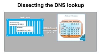 /etc/resolv.conf
nameserver 127.0.0.11
Dissecting the DNS lookup
task1.web
IPTables
{127.0.0.11, 53} : DNAT
DNS A Record
response : “app”
: 10.0.1.8
web 10.0.1.4
(vip)
app 10.0.1.8 (vip)
task1.web 10.0.1.5
task2.web 10.0.1.6
task1.app 10.0.1.9
task2.app 10.0.1.10
Docker DNS Server
Docker Daemon
 