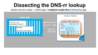 /etc/resolv.conf
nameserver 127.0.0.11
Dissecting the DNS-rr lookup
task1.web
IPTables
{127.0.0.11, 53} : DNAT
DNS A Record
response : “app”
: [
10.0.1.9,
10.0.1.10
]
web 10.0.1.4
(vip)
app 10.0.1.9
10.0.1.10
task1.app 10.0.1.9
task2.app 10.0.1.10
task1.web 10.0.1.5
Docker DNS Server
Docker Daemon
docker service create —name=app —endpoint-mode=dns-rr demo/my-app
 