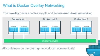Docker host 1 Docker host 2 Docker host 3
CntnrA CntnrB CntnrC CntnrD CntnrE CntnrF
Overlay network
All containers on the overlay network can communicate!
What is Docker Overlay Networking
The overlay driver enables simple and secure multi-host networking
 