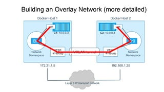 Docker Host 1 Docker Host 2
172.31.1.5 192.168.1.25
Br0 Br0
VXLAN tunnel
VTEP
:4789/udp
VTEP
:4789/udp
veth veth
C1: 10.0.0.3 C2: 10.0.0.4
Network
Namespace
Network
Namespace
Layer 3 IP transport network
Building an Overlay Network (more detailed)
 