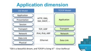 Application dimension
“OSI is a beautiful dream, and TCP/IP is living it!” - Einar Stefferud
Application
Presentation
Session
Transport
Network
Data Link
Physical
OSI Model
Application
Transport
Network
Data Link
TCP/IP Model
HTTP, DNS,
SSH, DHCP, …
TCP, UDP
IPv4, IPv6, ARP
Ethernet
 