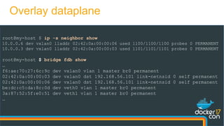 root@my-host $ ip -s neighbor show
10.0.0.6 dev vxlan0 lladdr 02:42:0a:00:00:06 used 1100/1100/1100 probes 0 PERMANENT
10.0.0.3 dev vxlan0 lladdr 02:42:0a:00:00:03 used 1101/1101/1101 probes 0 PERMANENT
root@my-host $ bridge fdb show
…
f6:ae:70:27:6c:9c dev vxlan0 vlan 1 master br0 permanent
02:42:0a:00:00:03 dev vxlan0 dst 192.168.56.101 link-netnsid 0 self permanent
02:42:0a:00:00:06 dev vxlan0 dst 192.168.56.101 link-netnsid 0 self permanent
be:dc:c5:da:8c:0d dev veth0 vlan 1 master br0 permanent
3a:87:52:5f:e0:51 dev veth1 vlan 1 master br0 permanent
…
Overlay dataplane
 