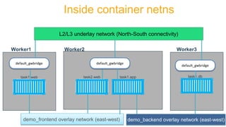 Worker1
task1.web
Worker3
demo_frontend overlay network (east-west)
Worker2
task1.app task1.dbtask2.web
default_gwbridge default_gwbridge
default_gwbridge
L2/L3 underlay network (North-South connectivity)
demo_backend overlay network (east-west)
Inside container netns
 