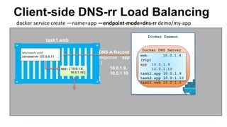 /etc/resolv.conf
nameserver 127.0.0.11
Client-side DNS-rr Load Balancing
task1.web
DNS A Record
response : “app”
: [
10.0.1.9,
10.0.1.10
]
web 10.0.1.4
(vip)
app 10.0.1.9
10.0.1.10
task1.app 10.0.1.9
task2.app 10.0.1.10
task1.web 10.0.1.5
Docker DNS Server
Docker Daemon
docker service create —name=app —endpoint-mode=dns-rr demo/my-app
app : [ 10.0.1.9,
10.0.1.10 ]
 
