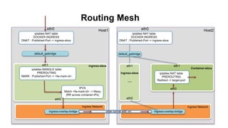 iptables NAT table
DOCKER-INGRESS
DNAT : Published-Port -> ingress-sbox
eth0 Host1
default_gwbridge
ingress-sboxeth1
iptables MANGLE table
PREROUTING
MARK : Published-Port -> <fw-mark-id>
IPVS
Match <fw-mark-id> -> Masq
{RR across container-IPs)
ingress-overlay-bridge
Ingress Network
eth0
iptables NAT table
DOCKER-INGRESS
DNAT : Published-Port -> ingress-sbox
eth0 Host2
default_gwbridge
ingress-sbox
…
eth1
ingress-overlay-bridge
eth0
vxlan tunnel with vni
Ingress Network
eth0
Container-sbox
eth1
iptables NAT table
PREROUTING
Redirect -> target-port
Routing Mesh
 