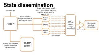 State dissemination
Node A
Broadcast state
change to 3 nodes in
the network-scope
Random
Node C
Random
Node D
Random
Node ...