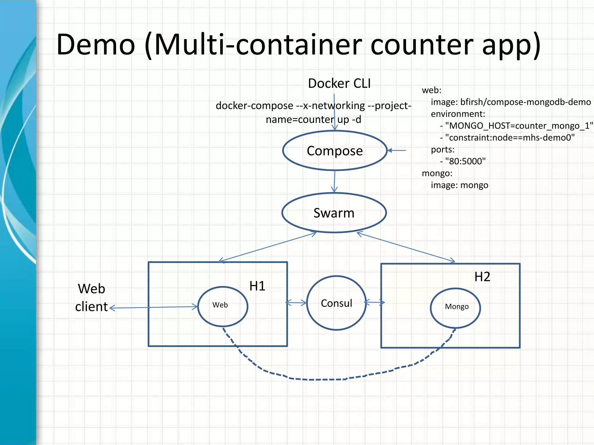 Demo (Multi-container counter app)
Web Mongo
Swarm
Compose
Web
client
Docker CLI
H2
H1
web:
image: bfirsh/compose-mongodb-demo
environment:
- "MONGO_HOST=counter_mongo_1"
- "constraint:node==mhs-demo0"
ports:
- "80:5000"
mongo:
image: mongo
Consul
docker-compose --x-networking --project-
name=counter up -d
 