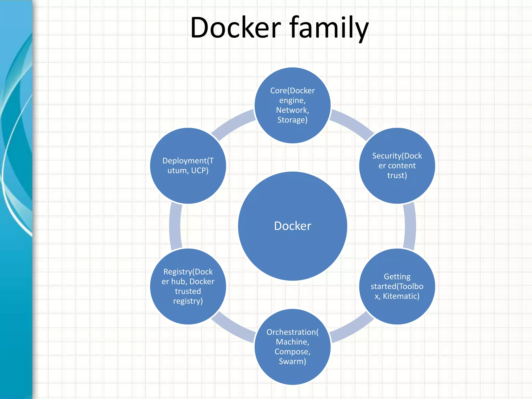 Docker family
Docker
Core(Docker
engine,
Network,
Storage)
Security(Dock
er content
trust)
Getting
started(Toolbo
x, Kitematic)
Orchestration(
Machine,
Compose,
Swarm)
Registry(Dock
er hub, Docker
trusted
registry)
Deployment(T
utum, UCP)
 